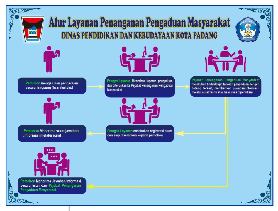 Alur Pengaduan Layanan